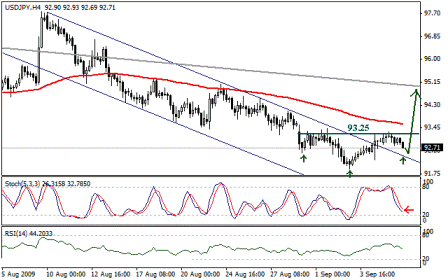 التحليل اليومي للعملات - الرسم البياني لزوج الين مقابل الدولار